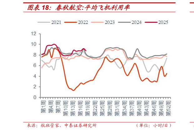 如何才能春秋航空:平均飞机利用率
