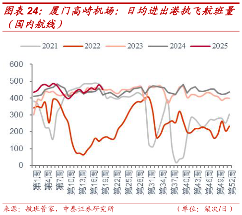 谁知道厦门高崎机场：日均进出港执飞航班量