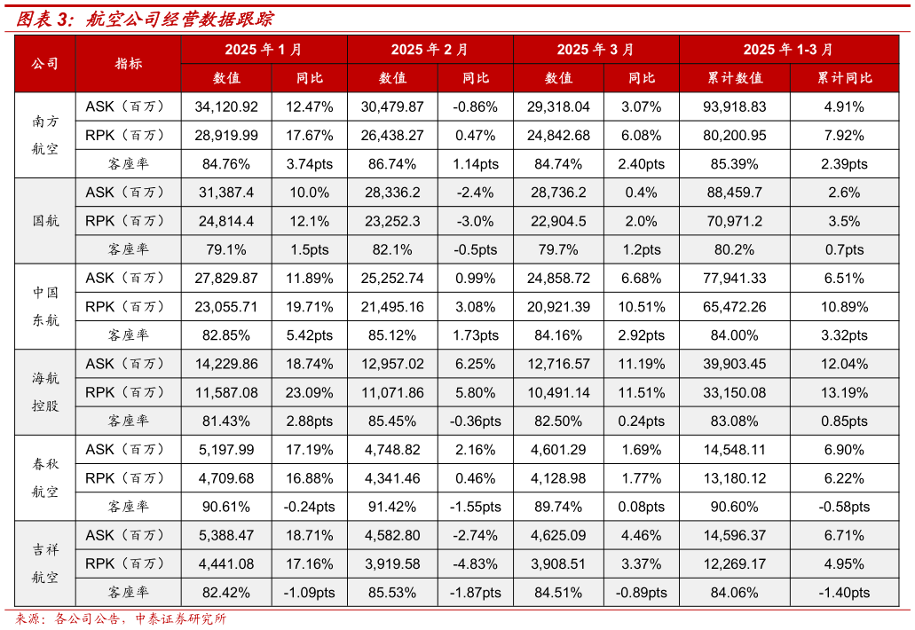 如何解释航空公司经营数据跟踪