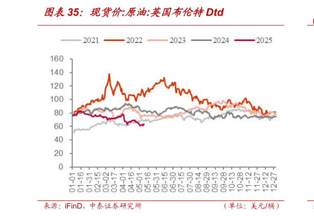 咨询大家现货价:原油:英国布伦特Dtd