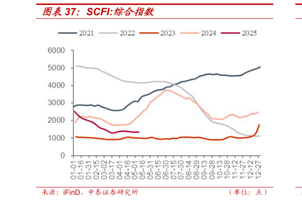 请问一下SCFI:综合指数