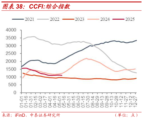 请问一下CCFI:综合指数