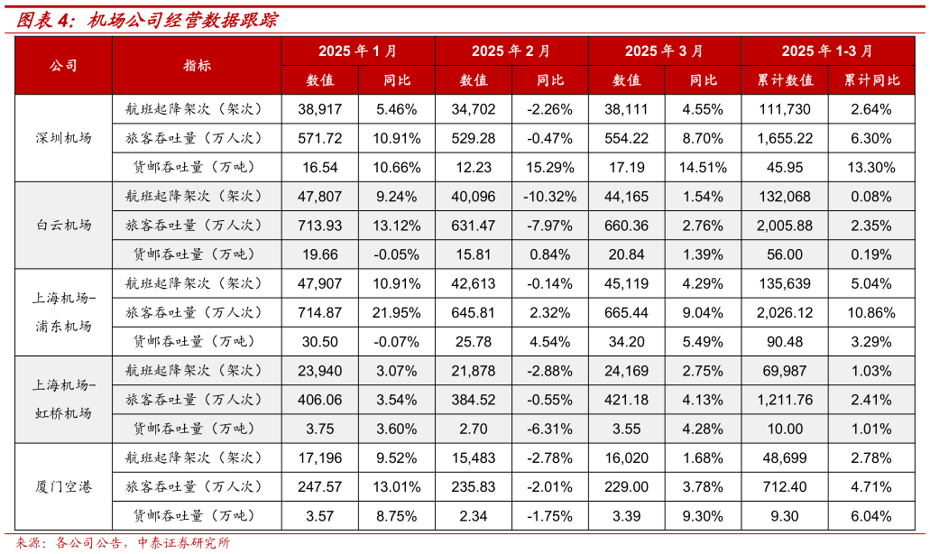 谁知道机场公司经营数据跟踪