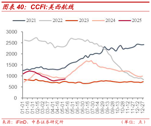 如何解释CCFI:美西航线