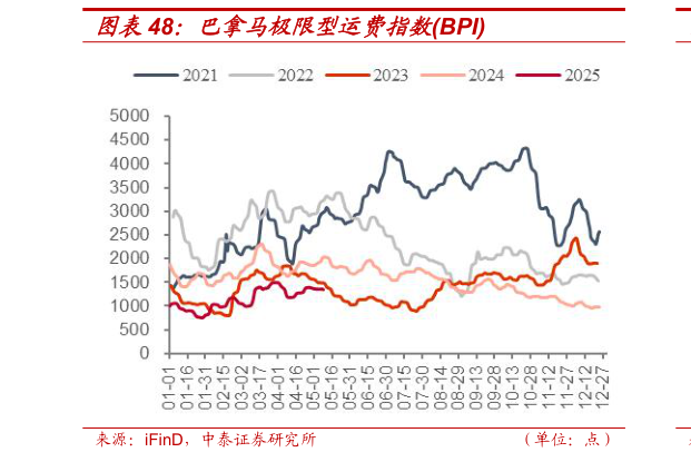 怎样理解巴拿马极限型运费指数BPI