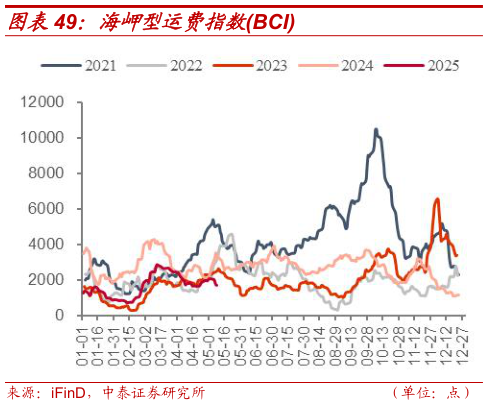 如何解释海岬型运费指数BCI