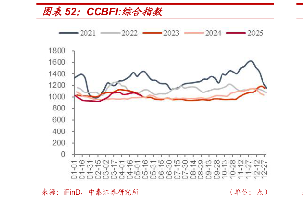 如何才能CCBFI:综合指数