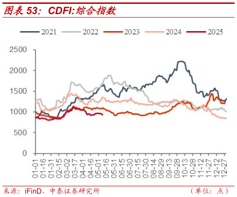 我想了解一下CDFI:综合指数