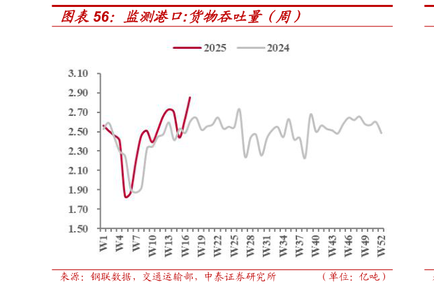 一起讨论下监测港口:货物吞吐量（周）