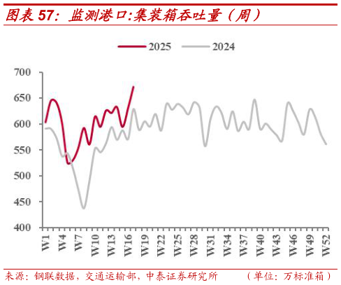 我想了解一下监测港口:集装箱吞吐量（周）