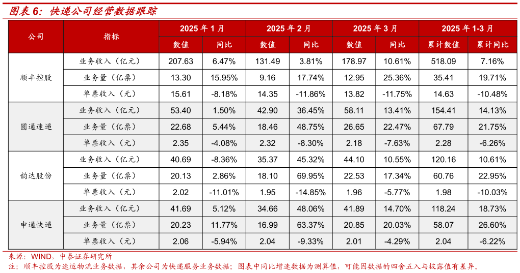 如何才能快递公司经营数据跟踪