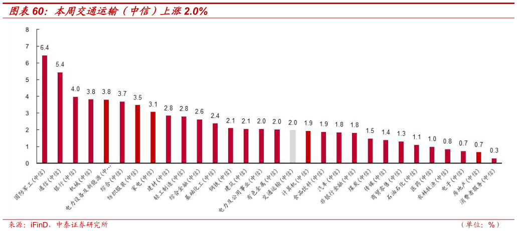 如何看待本周交通运输（中信）上涨2.0%