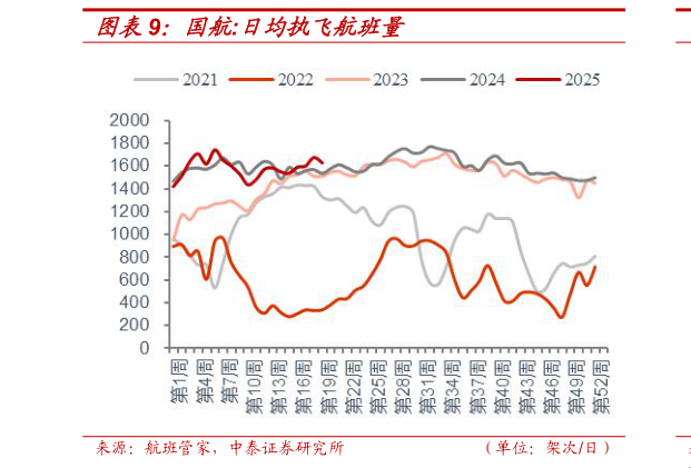 谁能回答国航:日均执飞航班量