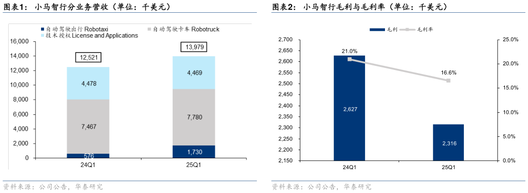 如何才能小马智行分业务营收（单位：千美元）