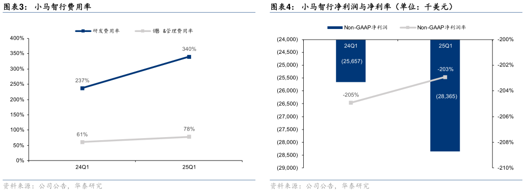 请问一下小马智行净利润与净利率（单位：千美元）