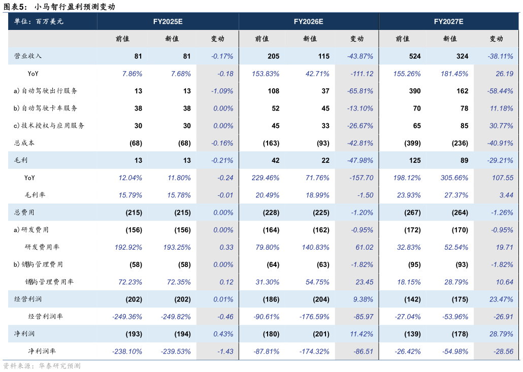 如何才能小马智行盈利预测变动