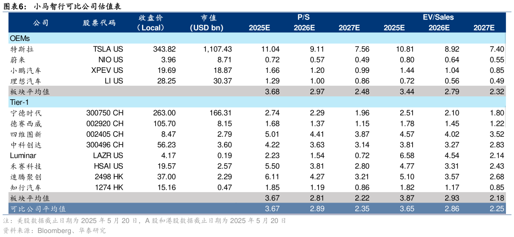 怎样理解小马智行可比公司估值表