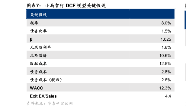 请问一下小马智行 DCF 模型关键假设