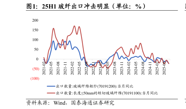 谁知道25H1 玻纤出口冲击明显（单位：%）