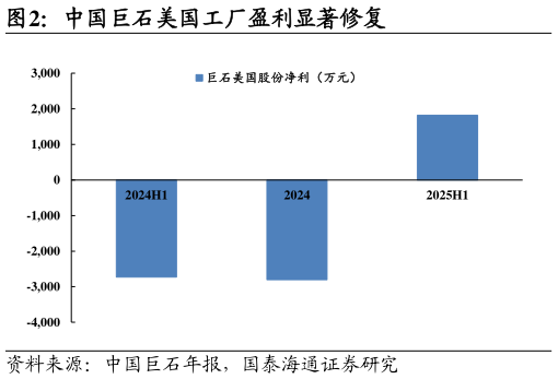 各位网友请教一下中国巨石美国工厂盈利显著修复