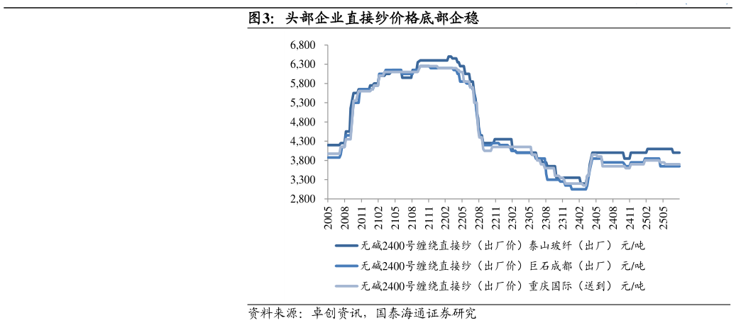 怎样理解头部企业直接纱价格底部企稳