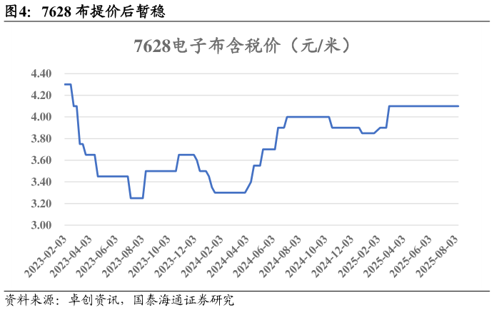 咨询大家7628 布提价后暂稳