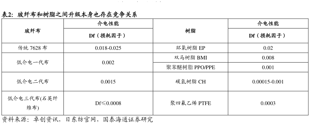 如何了解玻纤布和树脂之间升级本身也存在竞争关系