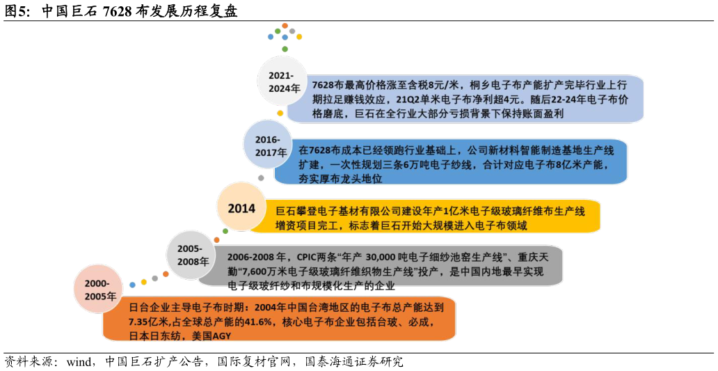 咨询下各位中国巨石 7628 布发展历程复盘