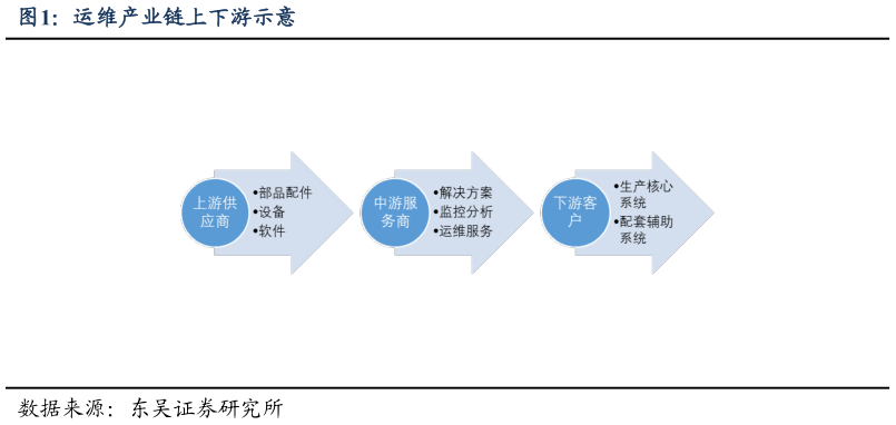 咨询大家运维产业链上下游示意