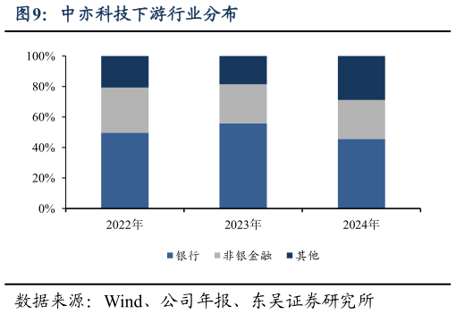 咨询大家中亦科技下游行业分布