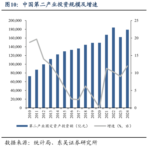 谁知道中国第二产业投资规模及增速