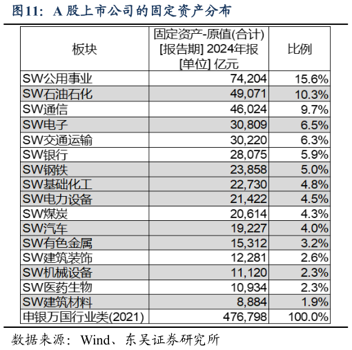 谁能回答A 股上市公司的固定资产分布