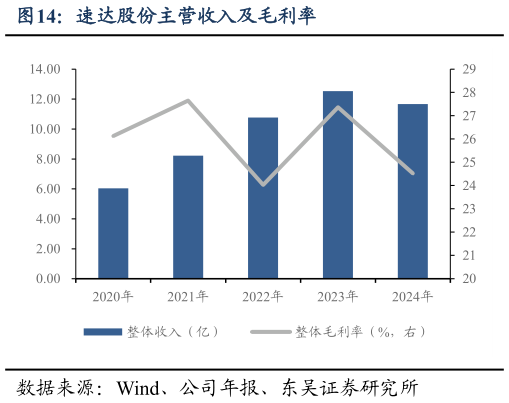 咨询下各位速达股份主营收入及毛利率