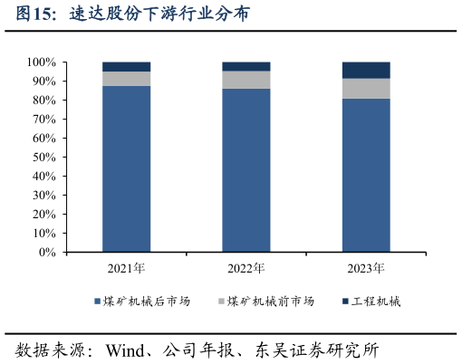 咨询下各位速达股份下游行业分布