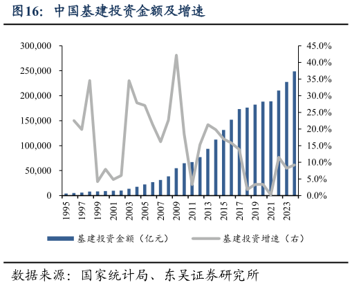 谁知道中国基建投资金额及增速