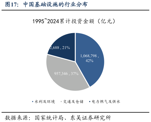 想问下各位网友中国基础设施的行业分布
