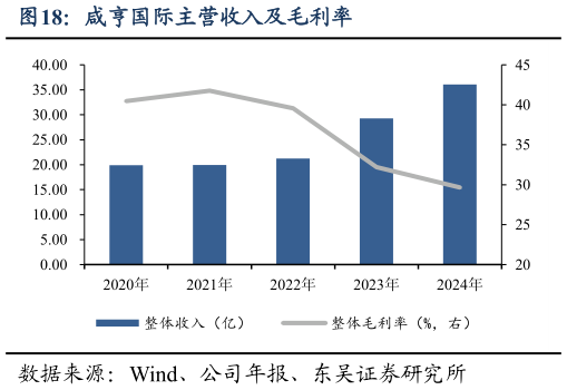 如何解释咸亨国际主营收入及毛利率
