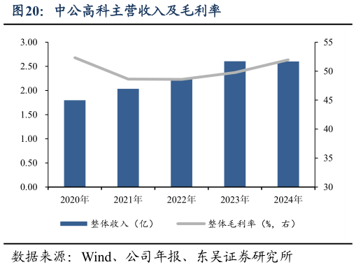 各位网友请教一下中公高科主营收入及毛利率