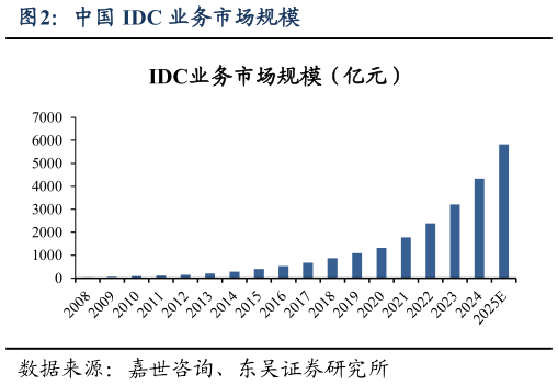 如何了解中国 IDC 业务市场规模