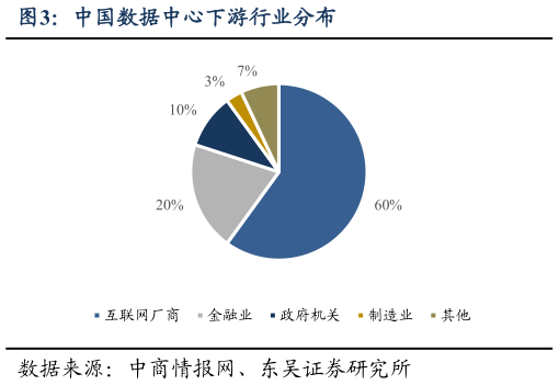 怎样理解中国数据中心下游行业分布