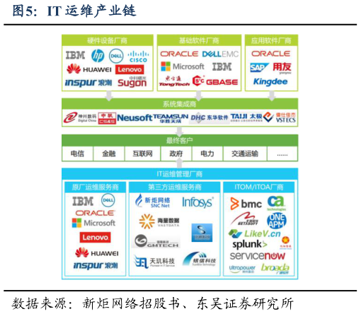 请问一下IT 运维产业链