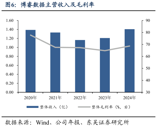 如何解释博睿数据主营收入及毛利率