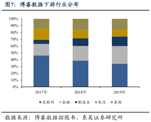 请问一下博睿数据下游行业分布