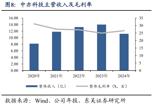 我想了解一下中亦科技主营收入及毛利率