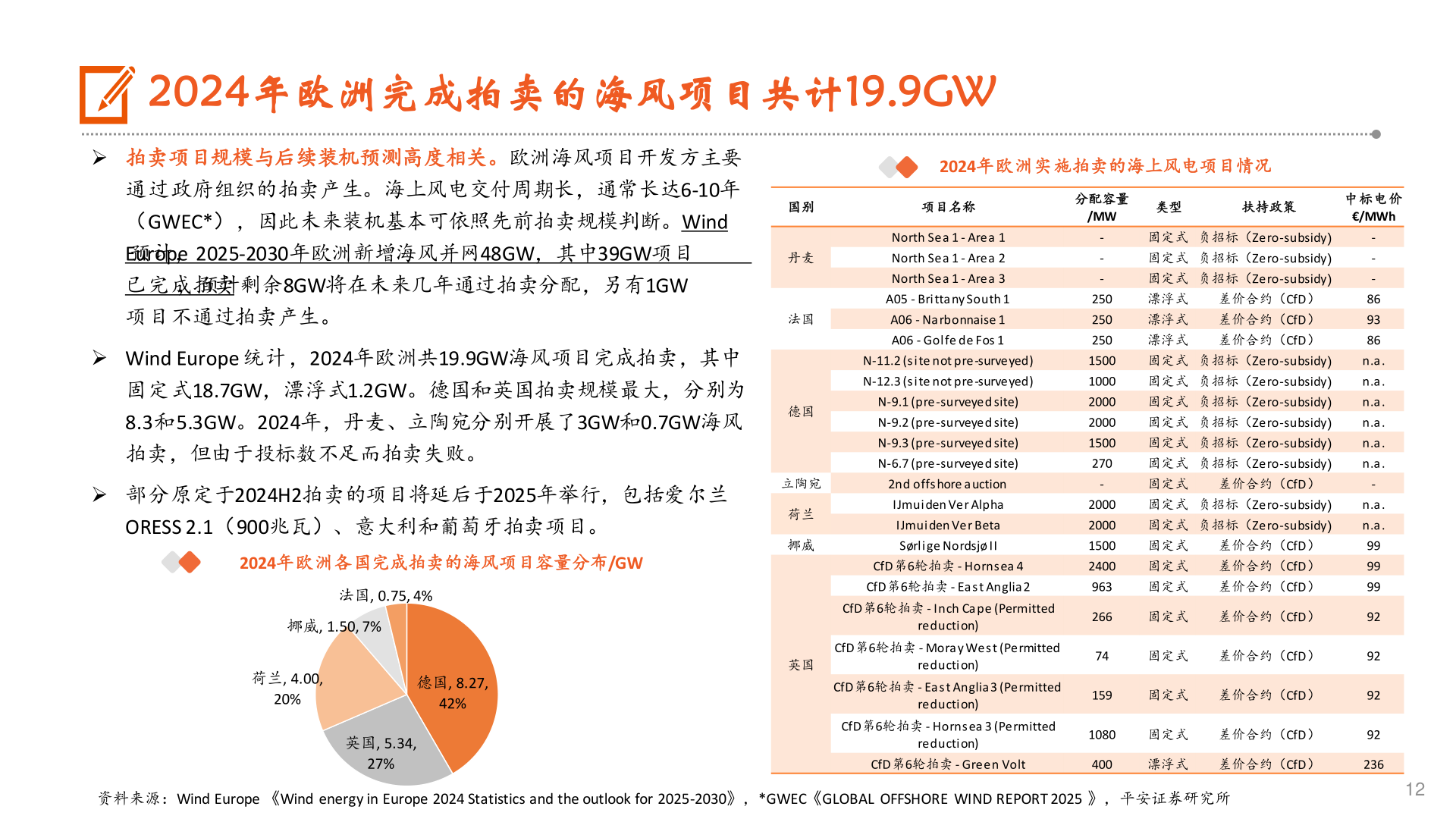 你知道2024年欧洲完成拍卖的海风项目共计19.9GW