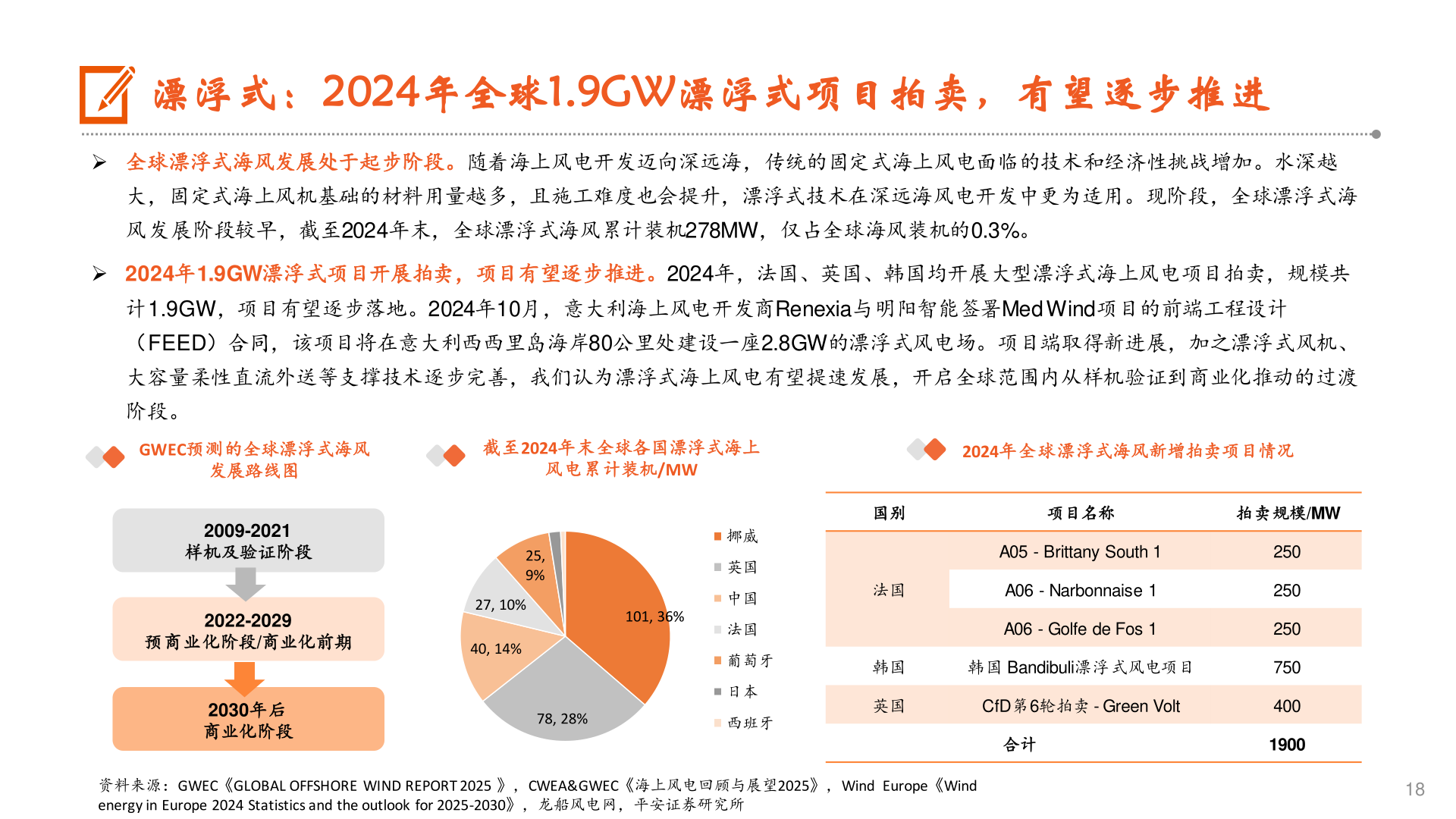 谁能回答漂浮式：2024年全球1.9GW漂浮式项目拍卖，有望逐步推进