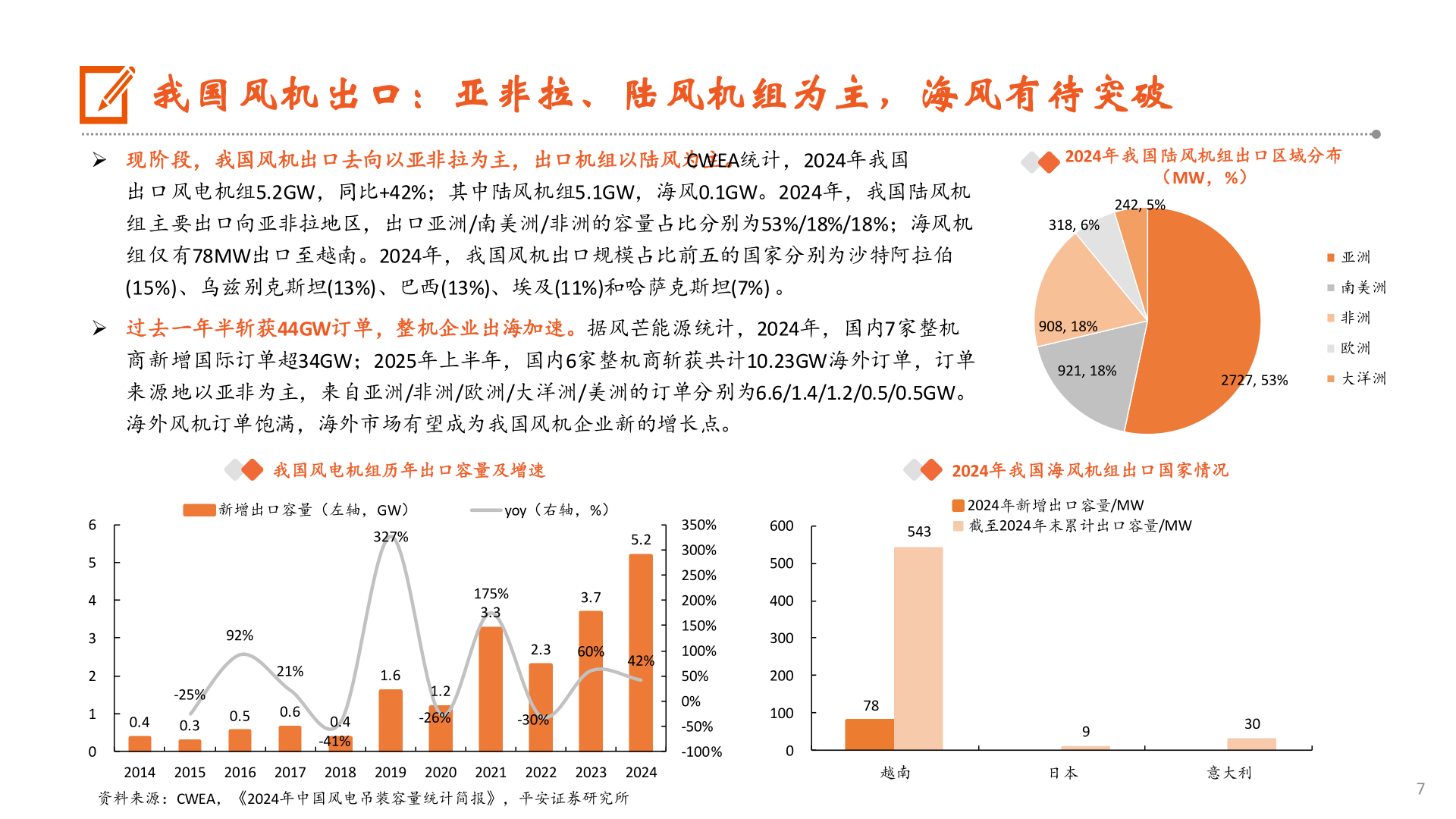 如何解释我国风机出口：亚非拉、陆风机组为主，海风有待突破