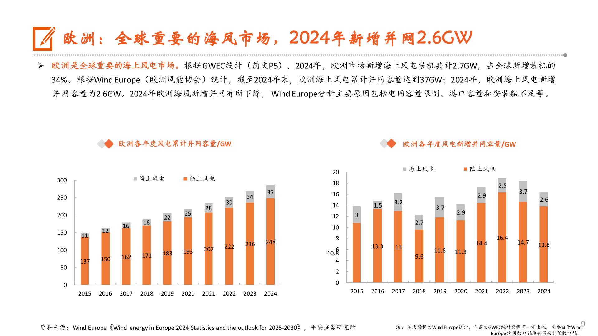 咨询大家欧洲：全球重要的海风市场，2024年新增并网2.6GW