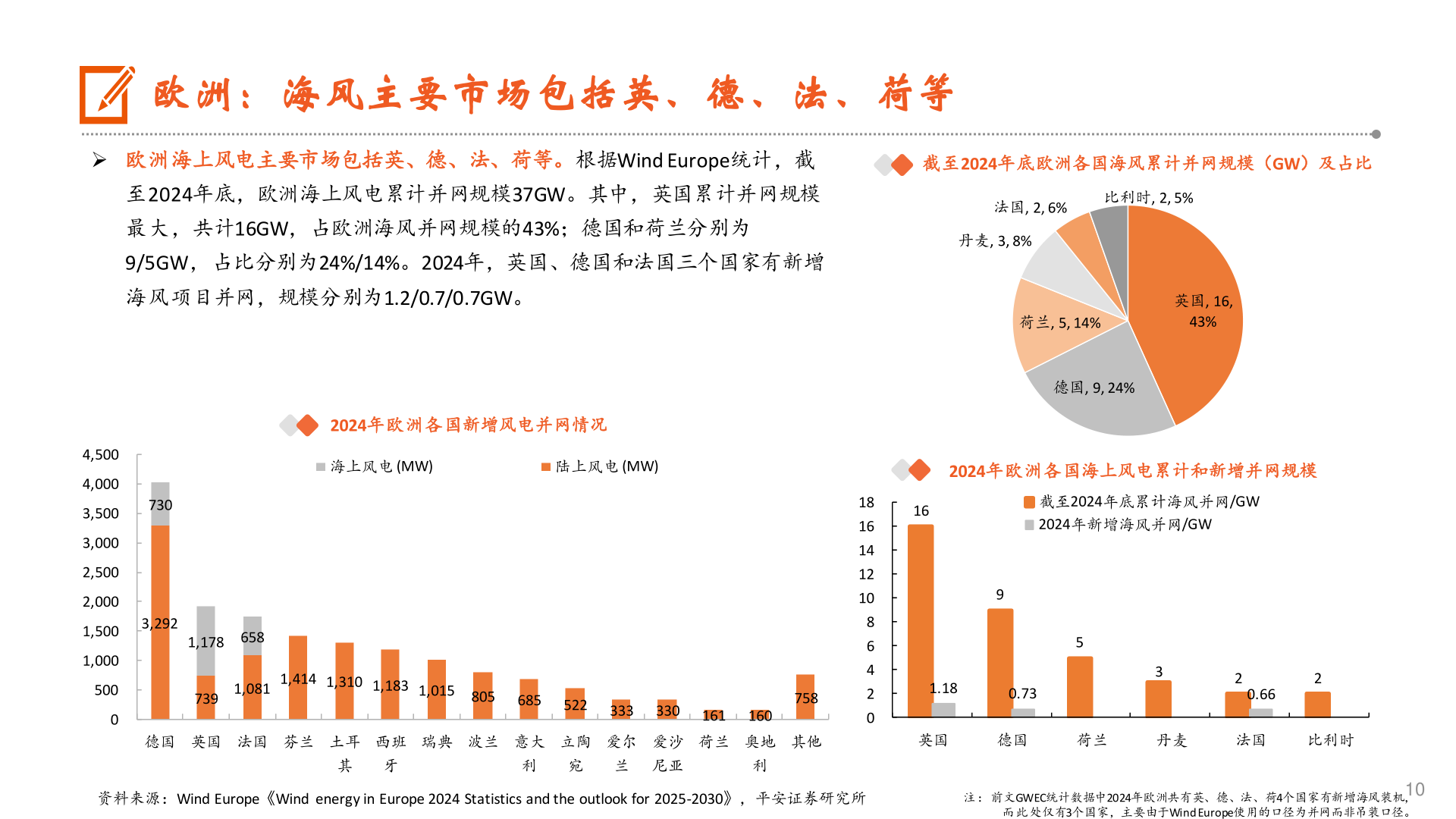 如何看待欧洲：海风主要市场包括英、德、法、荷等