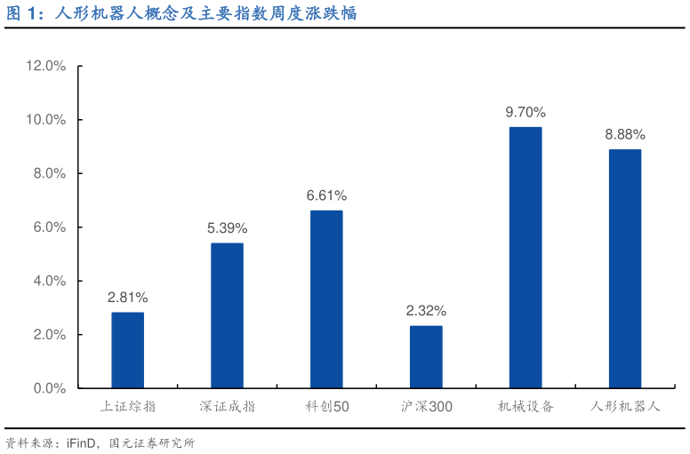 各位网友请教一下人形机器人概念及主要指数周度涨跌幅